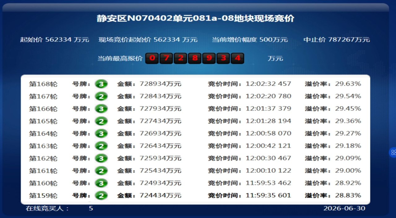 楼市半年盘点｜竞价168轮、热门地块拍出近73亿元！上海上半年土拍“收官”：17宗宅地出让“前稳后热”