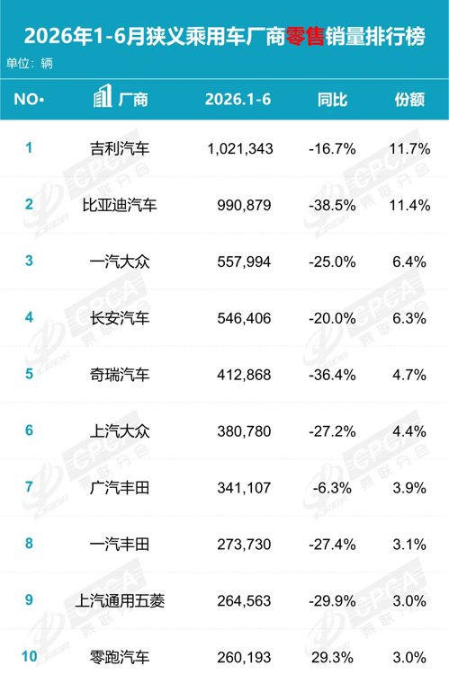 超102万辆！吉利汽车登顶上半年国内乘用车销冠，量利双升穿越行业分化周期