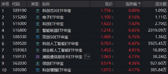 暴力拉升8.8%！科创芯片ETF大爆发，港股芯片猛攻，159131再创天量成交！科技牛蓄势再出发